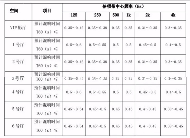 順德宏晟國際影城設計后的混響時間