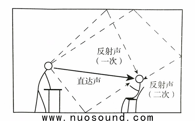 室內聲場的定義及特征
