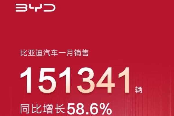 比亞迪1月銷(xiāo)售新能源汽車(chē)15.13萬(wàn)輛 動(dòng)力及儲(chǔ)能電池裝機(jī)約8.15GWh