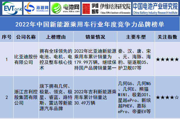 2022年中國新能源乘用車行業年度競爭力品牌榜單