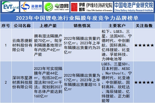 2023年中國鋰電池行業隔膜年度競爭力品牌榜單