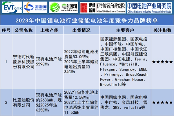 2023年中國鋰電池行業儲能電池年度競爭力品牌榜單