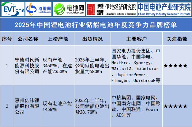 2025年中國鋰電池行業(yè)儲能電池年度競爭力品牌榜單