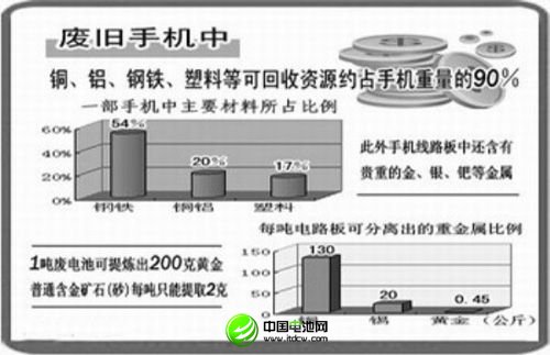 廢舊手機(jī)電池中所含金屬元素比例(圖片來源于網(wǎng)絡(luò))