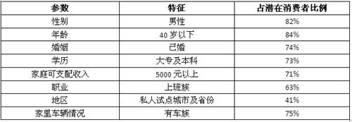 2012中國新能源乘用車消費報告（簡版）