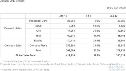 現(xiàn)代汽車1月全球銷量增長28% 在華突破10萬輛