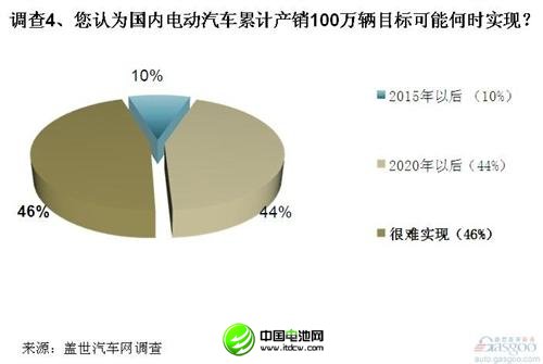 調查：電動汽車在美遇冷 中方收購需謹慎