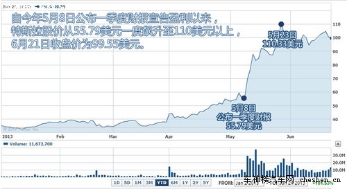 硅谷走出的未來汽車 深度解剖特斯拉Tesla 深度解剖，特斯拉Tesla，電動車，汽車
