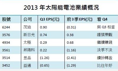 臺灣太陽能電池要抗季節魔咒 首圈詢價后暫難殺低 