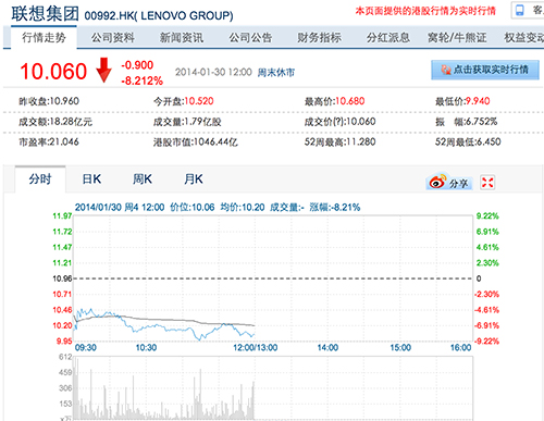 聯(lián)想并購摩托羅拉致股價(jià)大跌8%