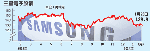 三星被稱為南韓經濟的推手，是全球最大的液晶電視、DRAM、智慧手機業者，這樣的全球科技業大咖，卻出現兩年來首度的營利年增率大幅下滑的警訊，震撼市場。