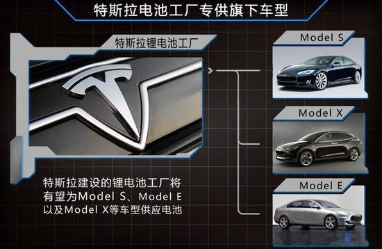 特斯拉銷量預期增55% 有望自建鋰電池廠