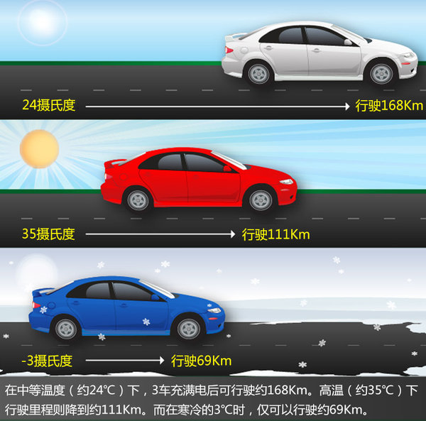 電動(dòng)汽車新難關(guān) 續(xù)航里程冬季下降57%