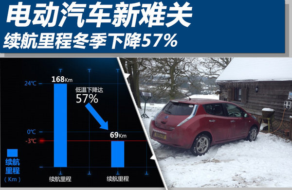 電動(dòng)汽車新難關(guān) 續(xù)航里程冬季下降57%
