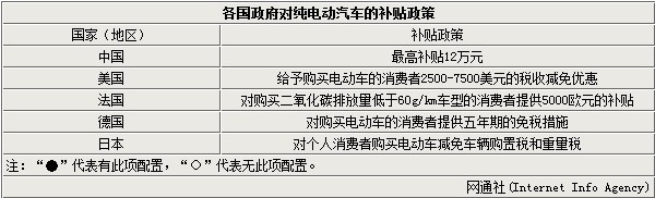 電動(dòng)汽車新難關(guān) 續(xù)航里程冬季下降57%