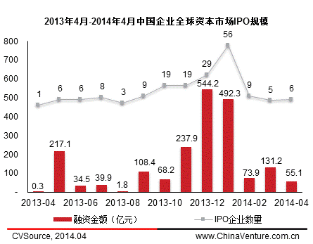 4月中概股赴美上市再掀熱潮 國內(nèi)A股發(fā)審會重啟