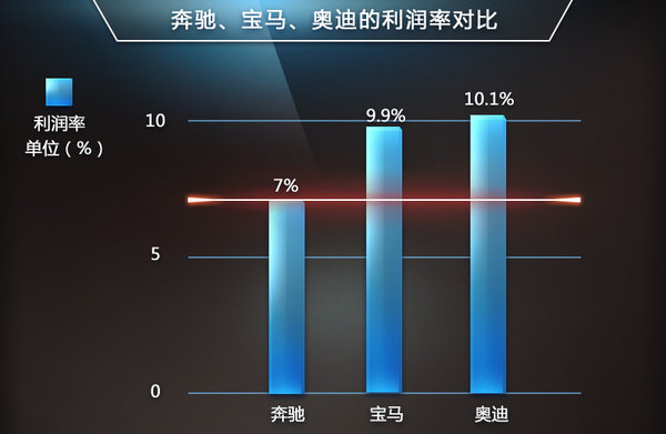 戴姆勒削減四大業務 擬大幅提升奔馳利潤