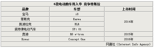 菲斯科、寶馬i8等6款電動跑車將入華 競爭特斯拉