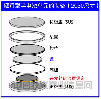 負極用硅粉替代碳粉 日本大學開發長壽命大容量鋰電池
