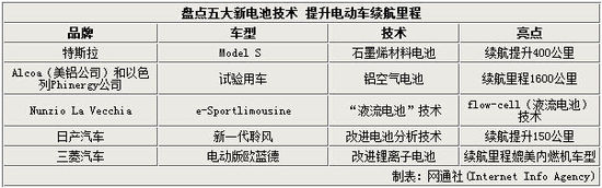 盤點(diǎn)5大電池技術(shù) 續(xù)航里程超特斯拉四倍