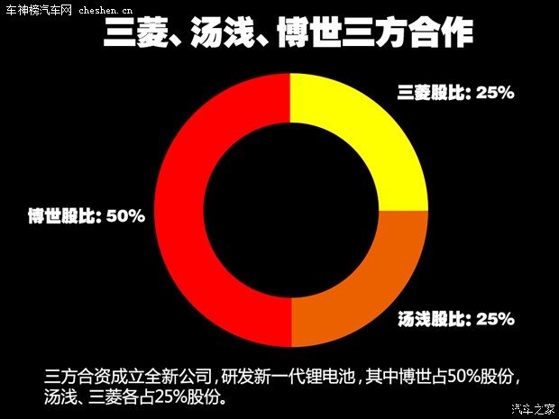 800公里的誘惑！ 博世研發新一代鋰離子電池