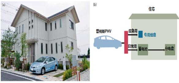 日本推電動車家庭供電系統(tǒng) 實現(xiàn)錯峰用電