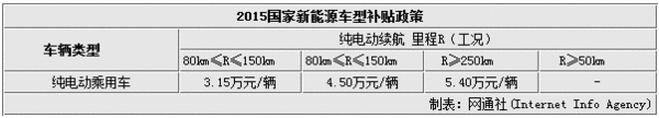 13款電動車2015年上市  北汽新能源近半數(shù)