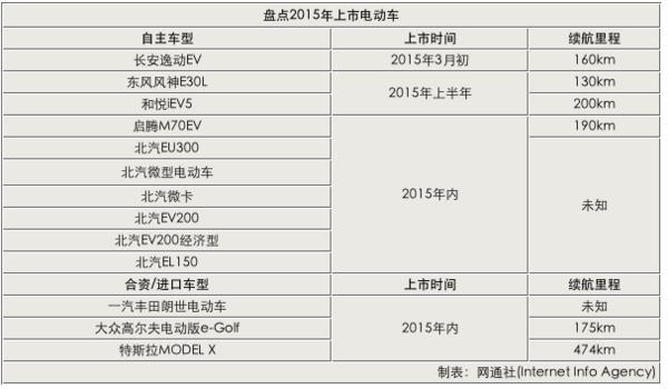 13款電動車2015年上市  北汽新能源近半數(shù)
