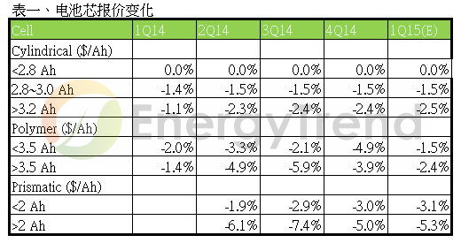 2014第四季鋰電池價(jià)格跌幅收斂 樂觀看待2015