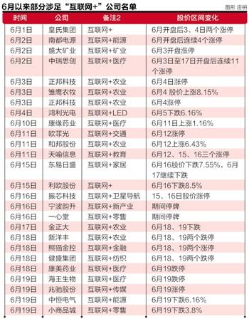 “互聯(lián)網+”風頭正勁 26上市公司6月觸網