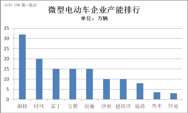 微型電動車產能