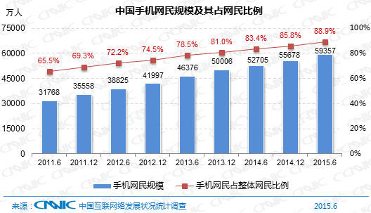 CNNIC報(bào)告：中國(guó)網(wǎng)民達(dá)6.68億 九成用手機(jī)上網(wǎng)