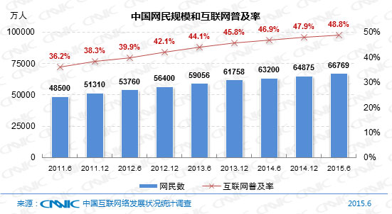 CNNIC報(bào)告：中國(guó)網(wǎng)民達(dá)6.68億 九成用手機(jī)上網(wǎng)
