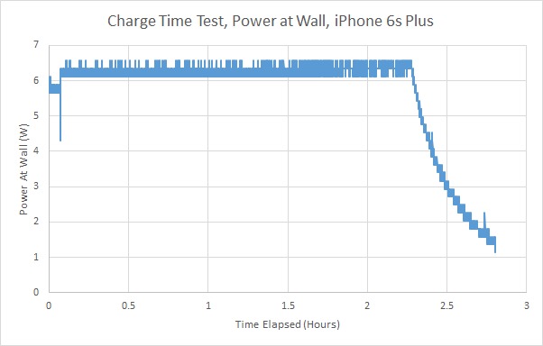 iPhone 6S續航測試大全：悲涼的小電池！