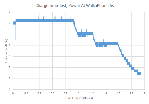 iPhone 6S續(xù)航測試大全：悲涼的小電池！