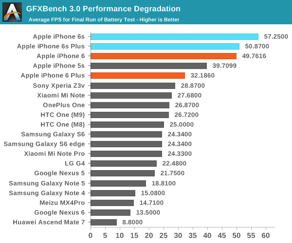iPhone 6S續(xù)航測試大全：悲涼的小電池！