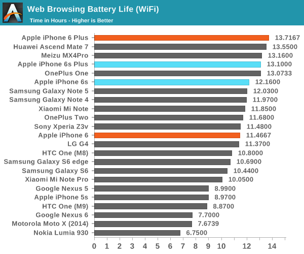 iPhone 6S續航測試大全：悲涼的小電池！