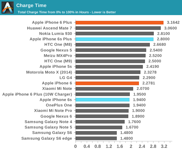 iPhone 6S續(xù)航測試大全：悲涼的小電池！