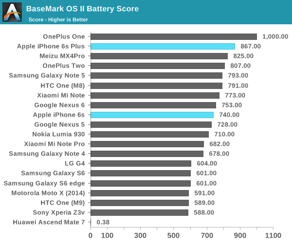 iPhone 6S續航測試大全：悲涼的小電池！