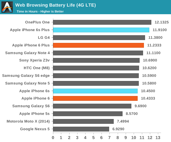 iPhone 6S續航測試大全：悲涼的小電池！