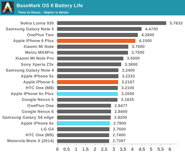 iPhone 6S續航測試大全：悲涼的小電池！