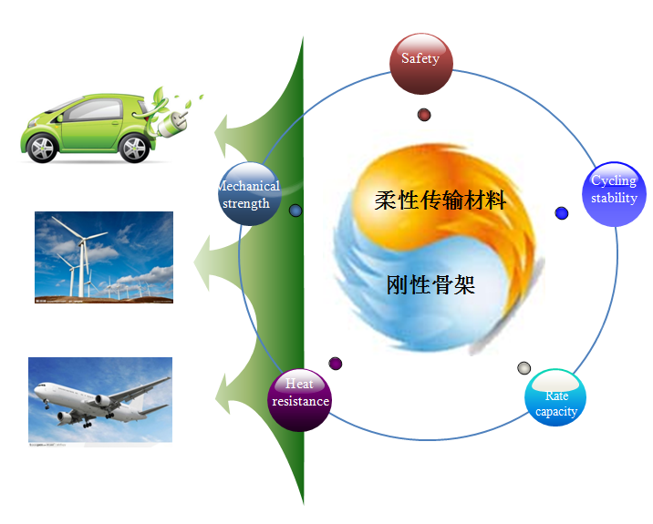 “剛柔并濟”聚合物電解質的設計理念