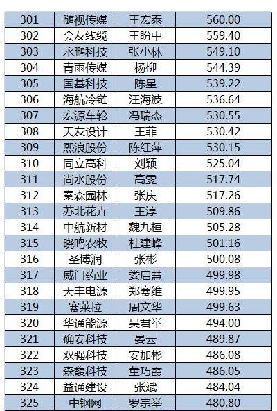 2015新三板董秘生存報告