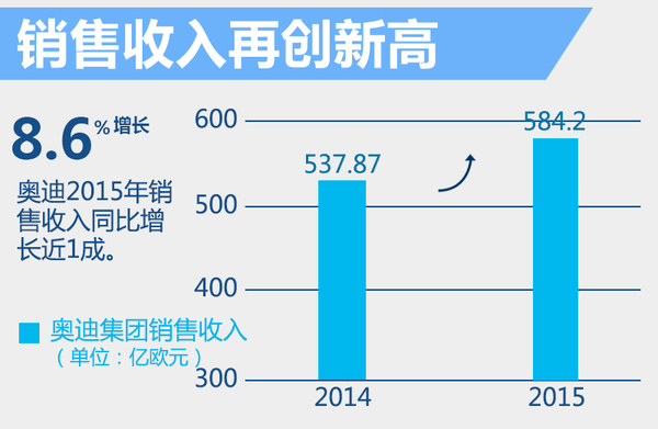 奧迪2015年度全球銷售收入增8.6% 達(dá)到584億歐元