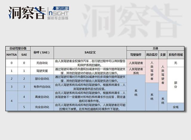 洞察者：又一波自主布局自動駕駛 成熟度幾何？