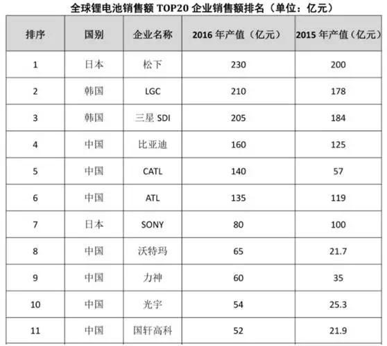 鋰電池產(chǎn)業(yè)鏈的中 車云網(wǎng)日韓大戰(zhàn)