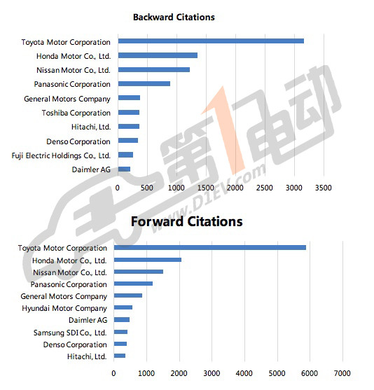 豐田汽車在燃料電池汽車的研發進展及專利分析