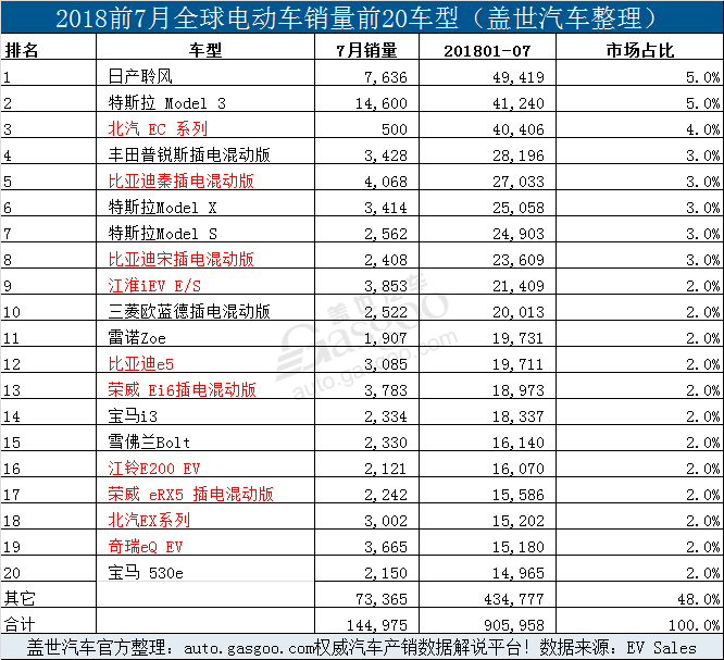 銷量，比亞迪，7月全球電動車銷量,7月Model 3銷量,7月特斯拉銷量，7月比亞迪銷量