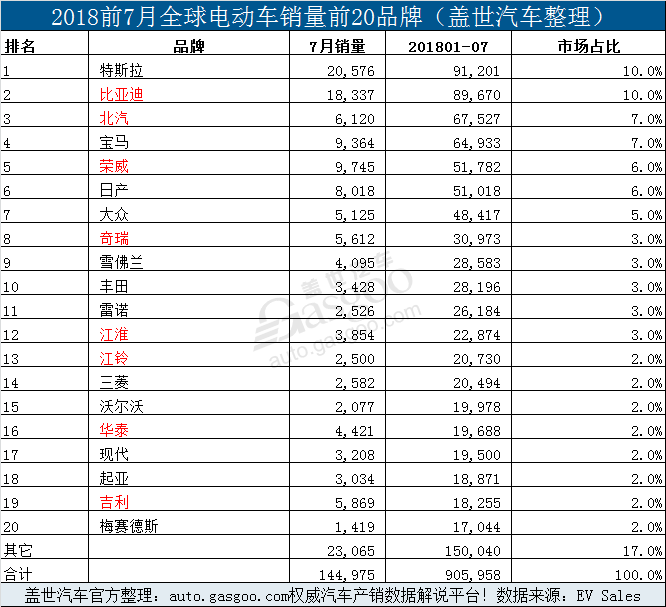 銷量，比亞迪，7月全球電動車銷量,7月Model 3銷量,7月特斯拉銷量，7月比亞迪銷量