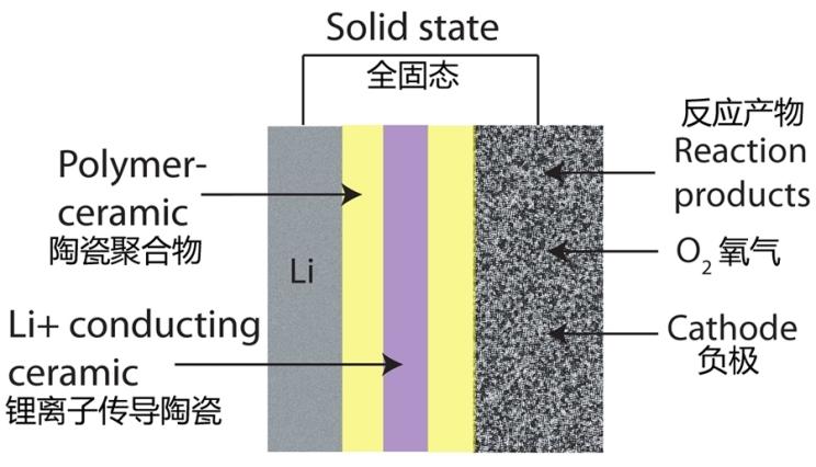 固態電池技術發展現狀解讀 汽車之家